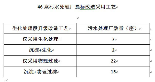 污水处理厂