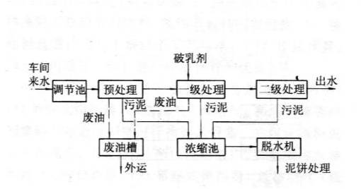 隔油池油水分离器的日常维护