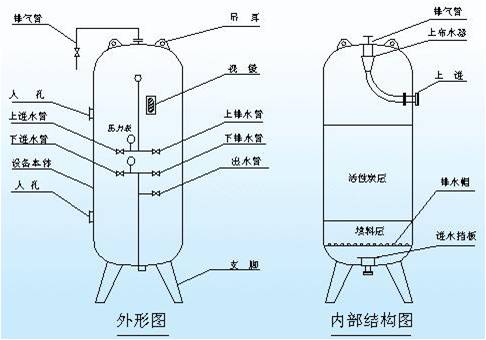 活性炭过滤器