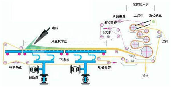 污泥脱水方式