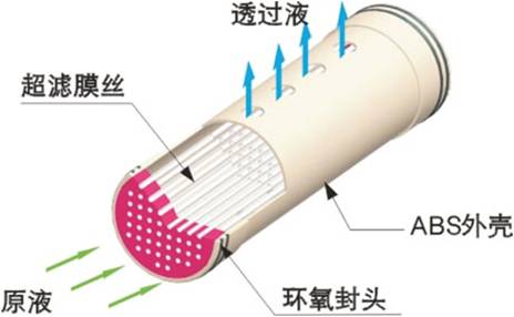 超滤膜在工业废水处理中的应用