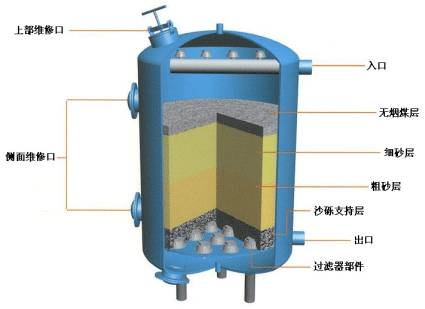 多介质过滤器