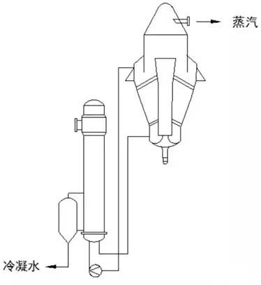 常用MVR蒸发器性能特点及使用条件