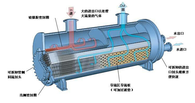 氨氮废水处理设备中换热器应用范围分类及其特点