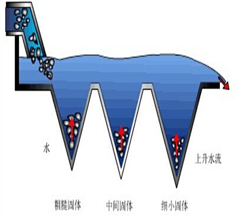 重力除尘器设备