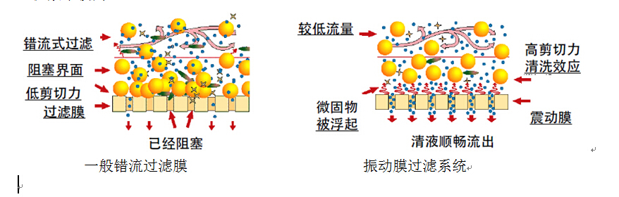 振动膜技术在工业废水中水回用中的应用