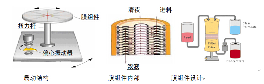 振动膜技术在工业废水中水回用中的应用