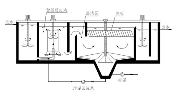 高品质污水处理设备中高效沉淀池应如何设计