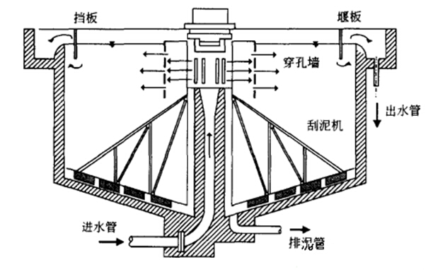 什么是污水处理沉淀池中的辐流沉淀池