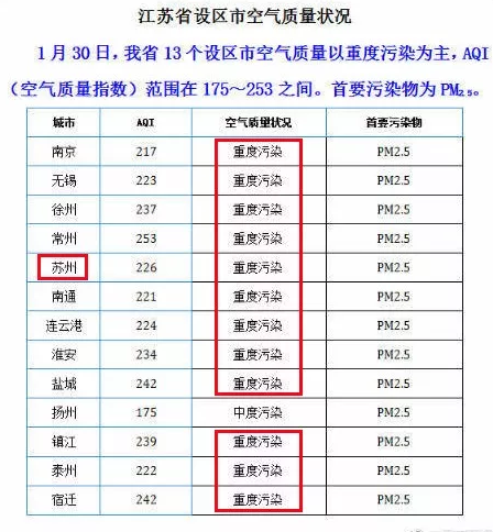 雾霾天气席卷苏州春节放假期间