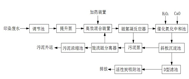 磁絮凝分离技术在印染废水处理工艺中的应用