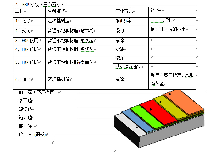 千赢国际污水处理工程中对FRP的防腐施工要求