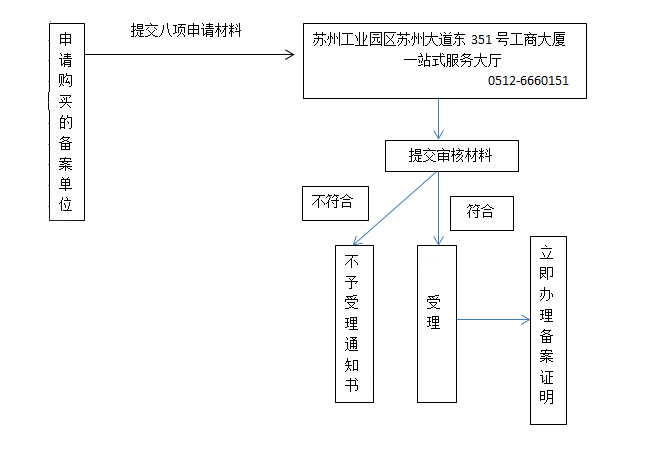 苏州如何办理第三类易制毒化学品购买备案证明