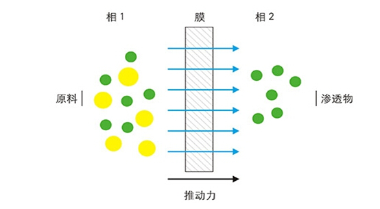 千赢国际环保水处理基本知识普及-膜分离技术