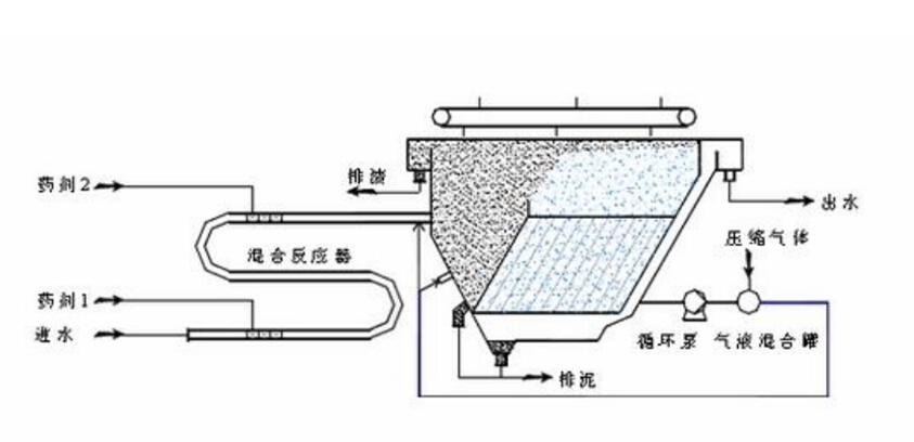 千赢国际环保水处理基本知识普及-一体化气浮池