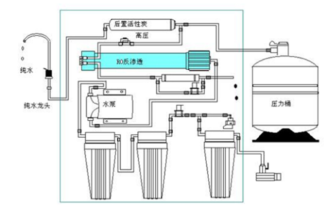 千赢国际环保水处理基本知识普及-民用纯水机基本结构