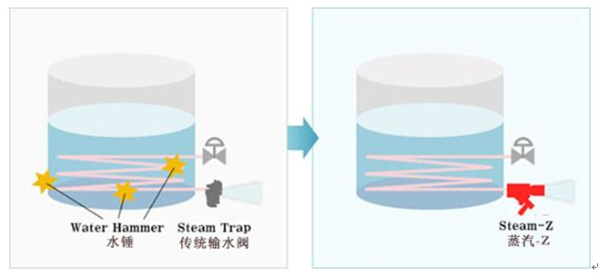 千赢国际环保水处理基本知识普及-水锤现象的产生原因及解决措施