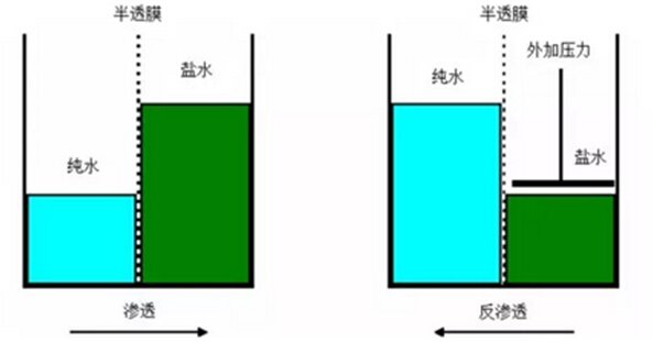 千赢国际环保水处理基本知识普及-反渗透技术预处理