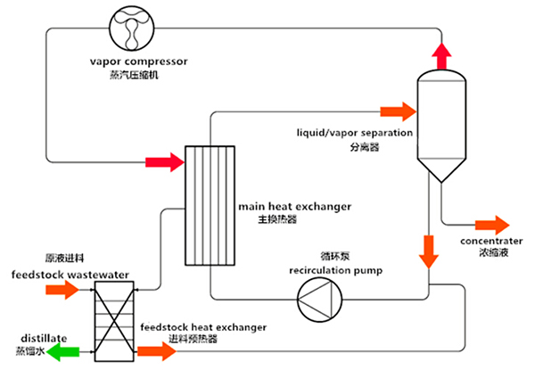 千赢国际环保水处理基本知识普及- MVR蒸发器