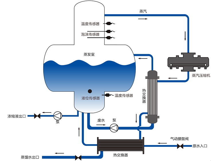 千赢国际环保水处理基本知识普及- MVR蒸发器