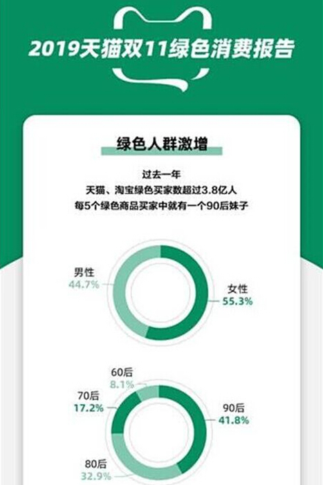 双11环保购消费者超3.8亿，绿色环保剁手党登场