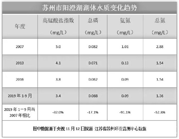 养阳澄湖大闸蟹的水质环保干净吗