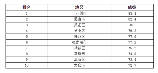 苏州生活垃圾分类工作专项督查结果出炉