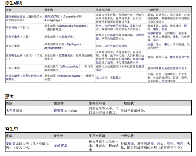 水传播疾病的微生物和病毒病菌的描述