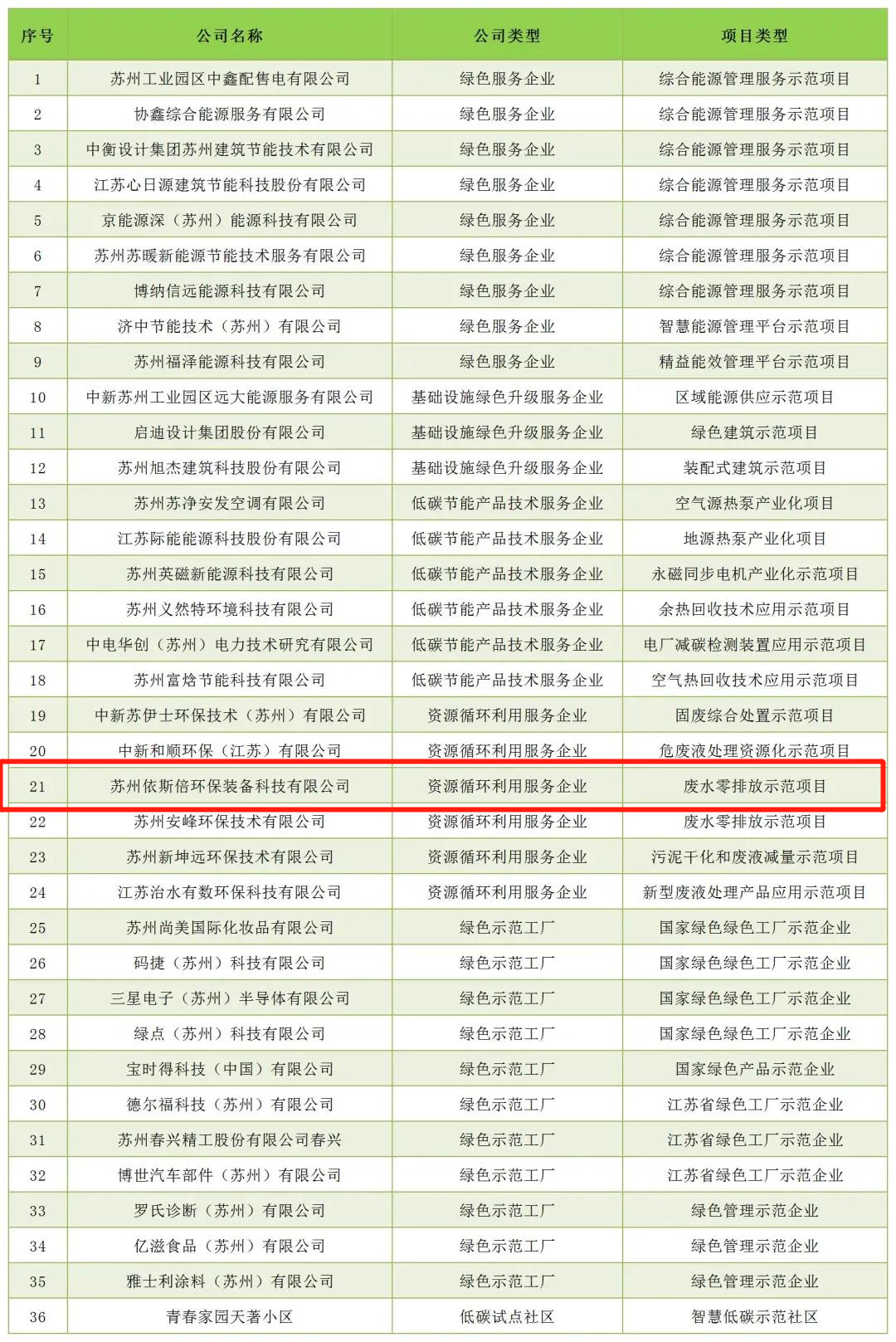 千赢国际环保携废水零排放示范项目案例成功入选苏州工业园区低碳优秀案例汇编