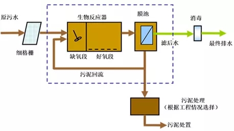 环保科普 | 你真的了解MBR水处理工艺吗？